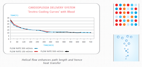 Cardioplegia Delivery System