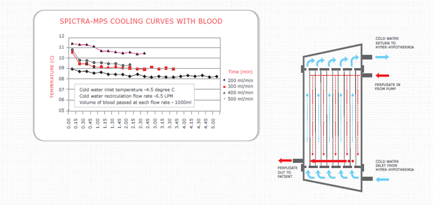 Myocardial Protection System (MPS)
