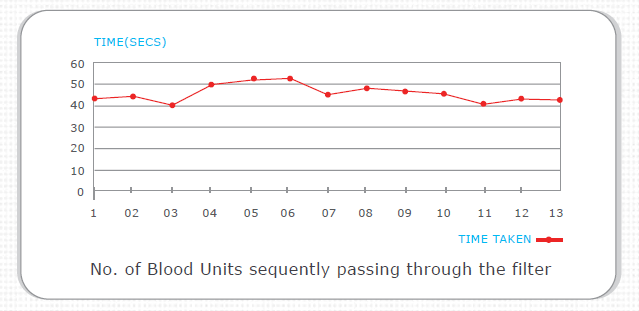 40μ Blood Transfusion Filter